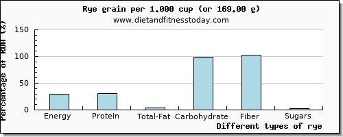 nutritional value and nutritional content in rye